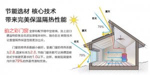 环保门窗席卷而来 铝合金断桥窗面对转型变革大